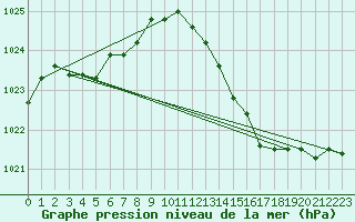 Courbe de la pression atmosphrique pour Pertuis - Grand Cros (84)