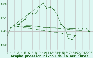 Courbe de la pression atmosphrique pour High Wicombe Hqstc