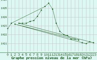 Courbe de la pression atmosphrique pour Douzens (11)