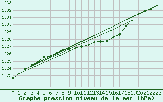 Courbe de la pression atmosphrique pour Stryn