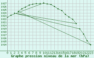 Courbe de la pression atmosphrique pour Birzai