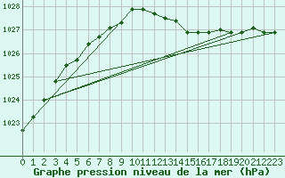 Courbe de la pression atmosphrique pour Drogden