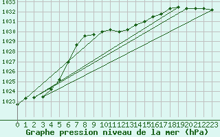 Courbe de la pression atmosphrique pour Delemont