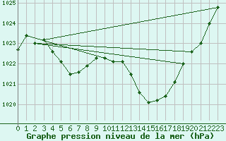 Courbe de la pression atmosphrique pour Six-Fours (83)