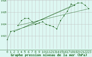 Courbe de la pression atmosphrique pour Salla Naruska