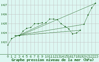 Courbe de la pression atmosphrique pour Spa - La Sauvenire (Be)
