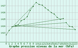 Courbe de la pression atmosphrique pour Voinmont (54)