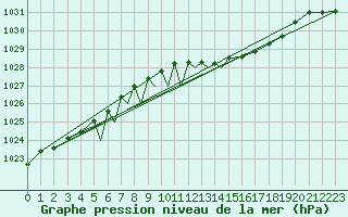 Courbe de la pression atmosphrique pour Diepholz