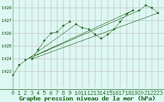 Courbe de la pression atmosphrique pour Braunlage