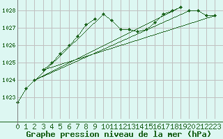 Courbe de la pression atmosphrique pour Meiningen