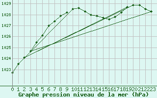 Courbe de la pression atmosphrique pour Kjeller Ap