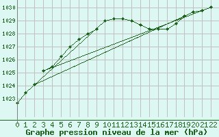 Courbe de la pression atmosphrique pour Montret (71)