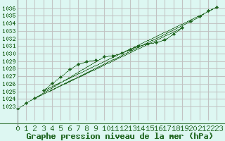 Courbe de la pression atmosphrique pour Gardelegen