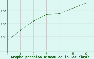 Courbe de la pression atmosphrique pour Posadas Aero.