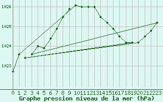 Courbe de la pression atmosphrique pour Besson - Chassignolles (03)