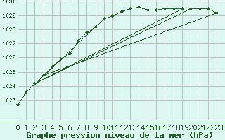 Courbe de la pression atmosphrique pour Aultbea