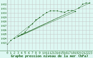 Courbe de la pression atmosphrique pour Remich (Lu)