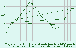Courbe de la pression atmosphrique pour Grenoble/St-Etienne-St-Geoirs (38)