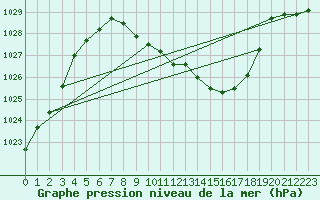 Courbe de la pression atmosphrique pour Feistritz Ob Bleiburg