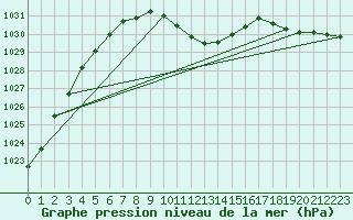 Courbe de la pression atmosphrique pour Straubing