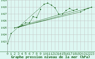 Courbe de la pression atmosphrique pour Trgueux (22)