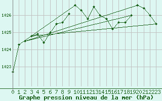 Courbe de la pression atmosphrique pour Krahnjkar