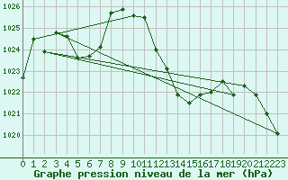 Courbe de la pression atmosphrique pour Cap Bar (66)