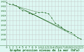 Courbe de la pression atmosphrique pour Millau (12)