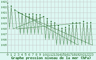 Courbe de la pression atmosphrique pour Saarbruecken / Ensheim