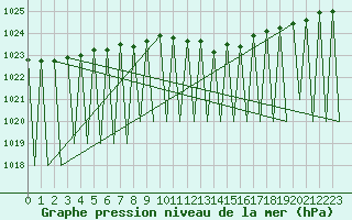Courbe de la pression atmosphrique pour Hof