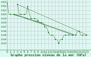 Courbe de la pression atmosphrique pour Ioannina Airport