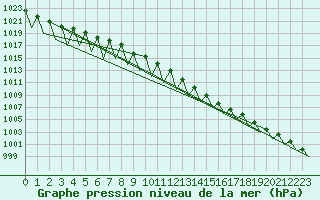 Courbe de la pression atmosphrique pour Erfurt-Bindersleben