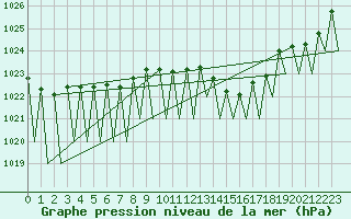 Courbe de la pression atmosphrique pour Luxembourg (Lux)