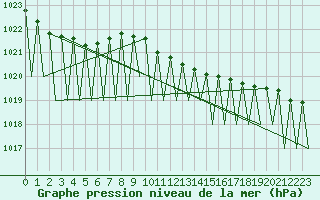Courbe de la pression atmosphrique pour Dresden-Klotzsche