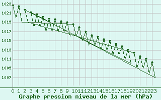 Courbe de la pression atmosphrique pour Suceava / Salcea