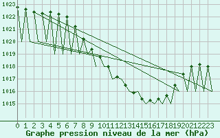 Courbe de la pression atmosphrique pour Pamplona (Esp)