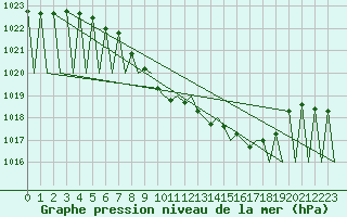 Courbe de la pression atmosphrique pour Hemavan