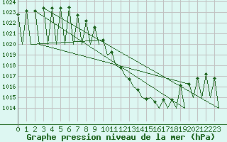 Courbe de la pression atmosphrique pour Payerne (Sw)