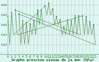 Courbe de la pression atmosphrique pour Vitoria