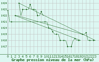 Courbe de la pression atmosphrique pour Skopje-Petrovec