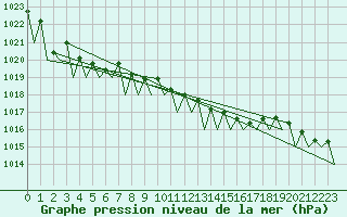 Courbe de la pression atmosphrique pour Kecskemet