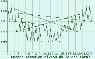 Courbe de la pression atmosphrique pour Erfurt-Bindersleben