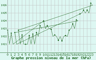 Courbe de la pression atmosphrique pour Madrid / Barajas (Esp)