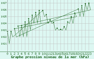 Courbe de la pression atmosphrique pour Logrono (Esp)