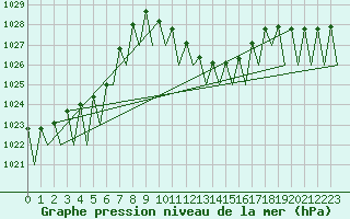 Courbe de la pression atmosphrique pour Cerklje Airport