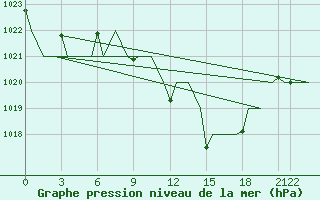 Courbe de la pression atmosphrique pour Tlemcen Zenata