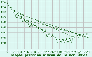 Courbe de la pression atmosphrique pour Platform Hoorn-a Sea