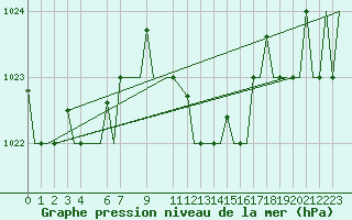Courbe de la pression atmosphrique pour Palermo / Punta Raisi