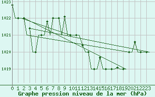 Courbe de la pression atmosphrique pour Alghero