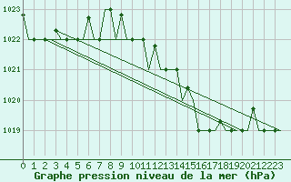 Courbe de la pression atmosphrique pour Gnes (It)